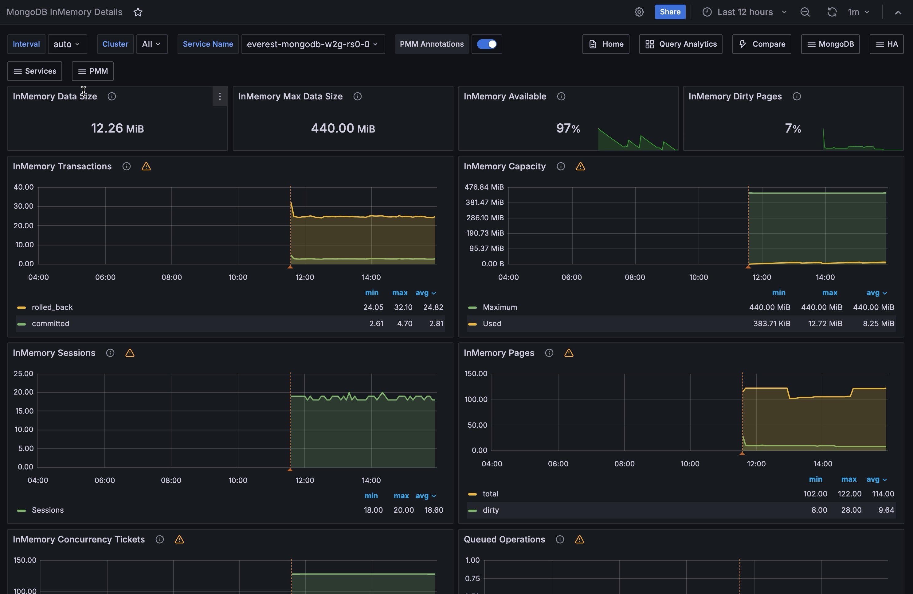 MongoDB InMemory Details dashboard