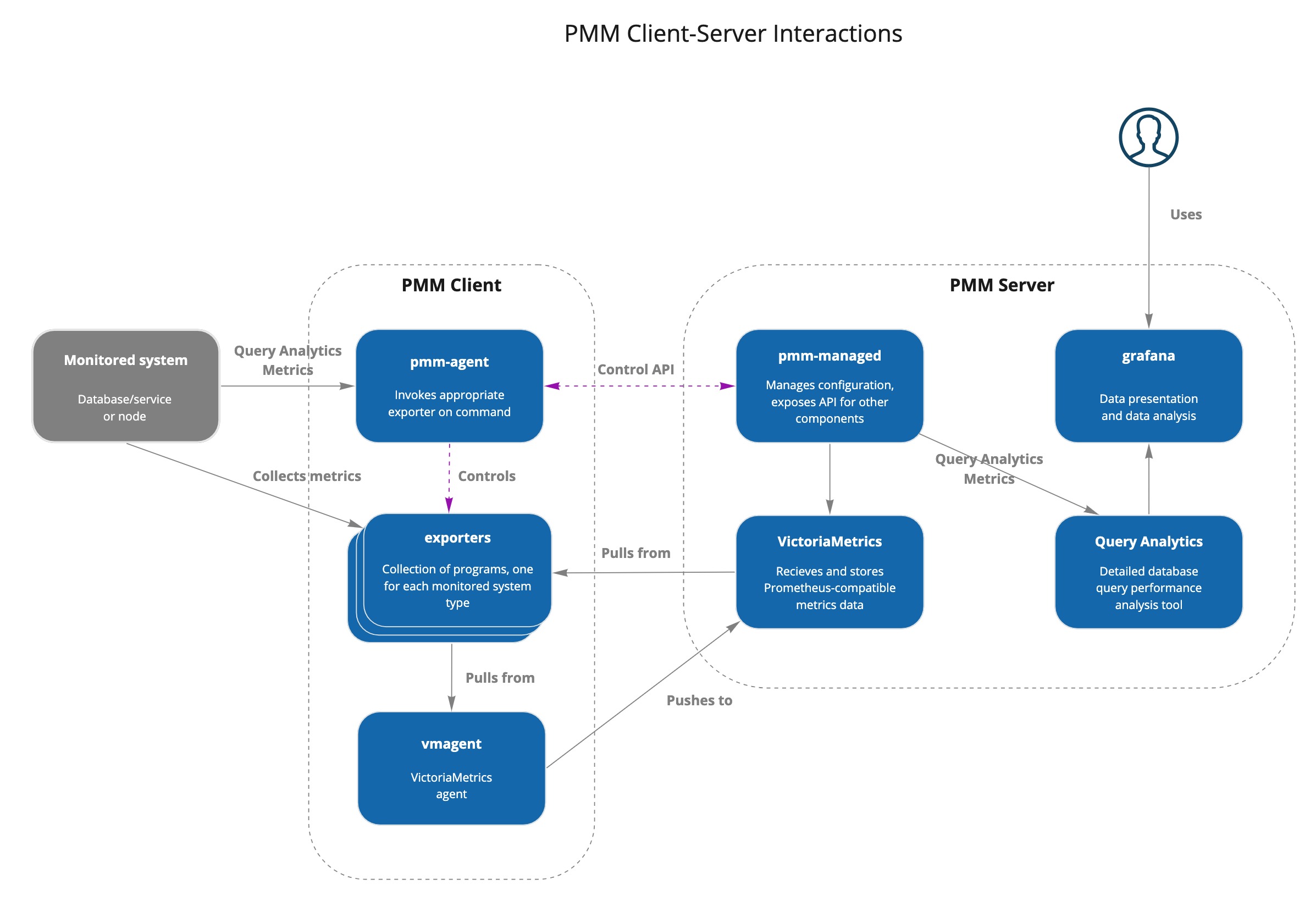 Client Server Interactions
